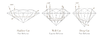 5 C's Guide Cut Diagram